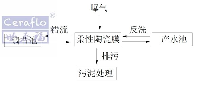 柔性陶瓷膜在強(qiáng)酸廢水中的應(yīng)用