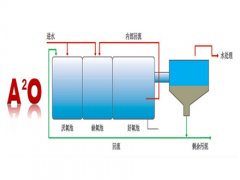 AAO污水處理工藝詳細(xì)介紹
